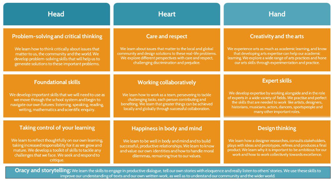 Figure 2 is an infographic of the School 360’s values curriculum which aligns head, heart and hand through a variety of approaches and practices, such as creativity, collaboration and problem-solving.