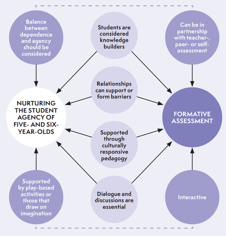 Figure 1 shows a diagram with four key principles in it's centre. They are labelled 'Students are considered knowledge builders.', 'Relationships can support or or form barriers.', 'Supported through culturally responsive pedagogy.' and 'Dialogue and discussion are essential.'. Arrows lead from these to circles labelled 'Nurturing the student agency of 5 and 6 year-olds', with and 'Formative assessment'. Further principles lead to these two circles. The two leading the nurturing circle are labelled 'Balance between dependence and agency should be considered.' and 'Supported by play based activities or those that draw on imagination'. The two leading to the Formative Assessment circle are labelled 'Can be in partnership with teacher or peer or self-assessment' and 'Interactive'.