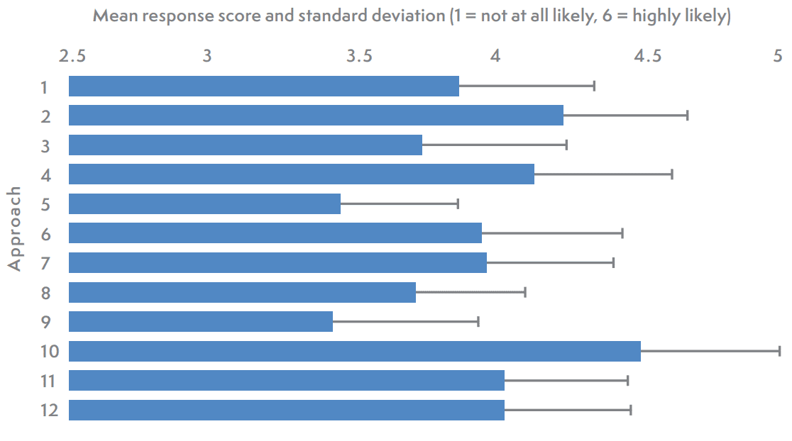 Descriptive statistics (mean and standard deviation) for the ACAI component of the survey for all participants (n = 320)
