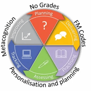 Figure 1 shows a graphic of a cycle with the parts No Grades, FM Codes, Personalisation and planning and Metacognition. The cycle is further divided into the parts Planning, Delivering, Practising, Assessing, Tracking and Improving. 