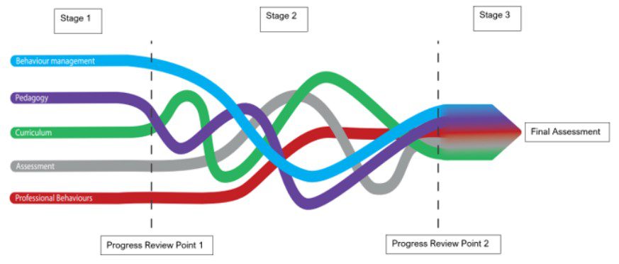 Figure 1 is a graphic showing the progression of five strands through three stages. The strands are labelled 'Behaviour management', 'Pedagogy', 'Curriculum', 'Assessment' and 'Professional Behaviours'. The stages are separated by lines marked 'Progress Review Point 1' and 'Progress Review Point 2'. The strands are separated in stage one, intermingled in stage two and combined in stage three, which is labelled 'Final Assessment'.