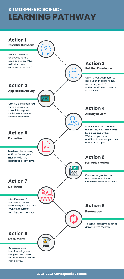 Figure 1 is a graphic titled Atmospheric Science Learning Pathway. The pathway consists of nine actions, including 'Action 1 Essential Questions', 'Action 2 Building Knowledge' and 'Action 3 Application Activity'. The pathway ends with 'Action 9 Document'.