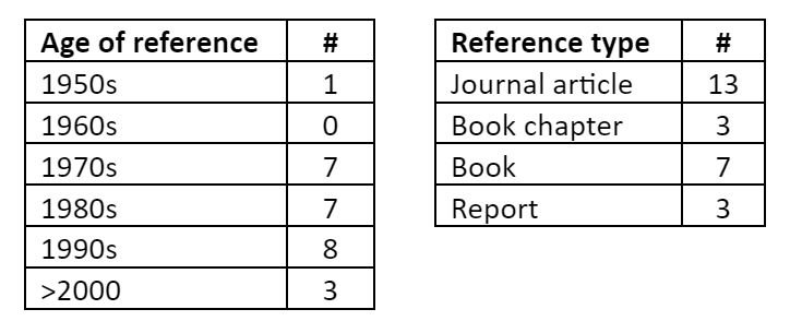 Table 1 is a list of references in Rosenshine's work containing the age of reference from the 1950s onwards and the reference types. These are listed as journal article, book chapter, book and report, with journal articles ranking highest.