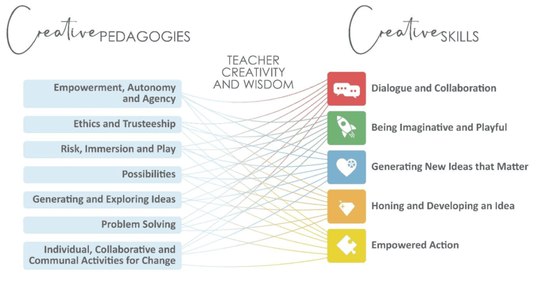 Figure 1 is a graphic with two columns titled 'Creative pedagogies' and 'Creative skills'. Examples listed in the pedagogies column include 'Empowerment, Autonomy and Agency', 'Ethics and Trusteeship' and 'Risk, Immersion and Play'. Examples listed in the skills column include 'Dialogue and Collaboration', 'being Imaginative and Playful' and 'Generating New Ideas that Matter'. Lines connect the pedagogies and skills with each other and are labelled 'Teacher creativity and wisdom'.