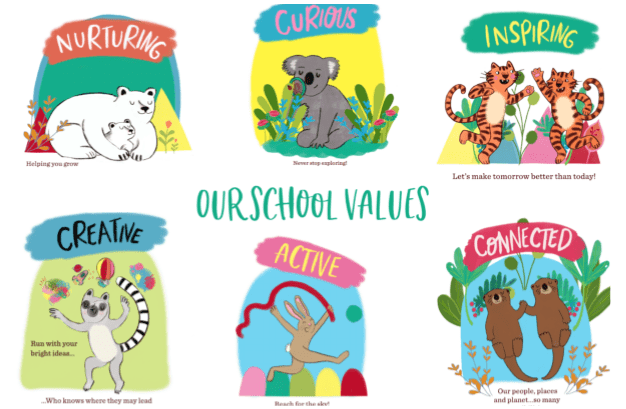 Image of the school's values, including being nuturing, curious, inspiring, creative, active and connected. 