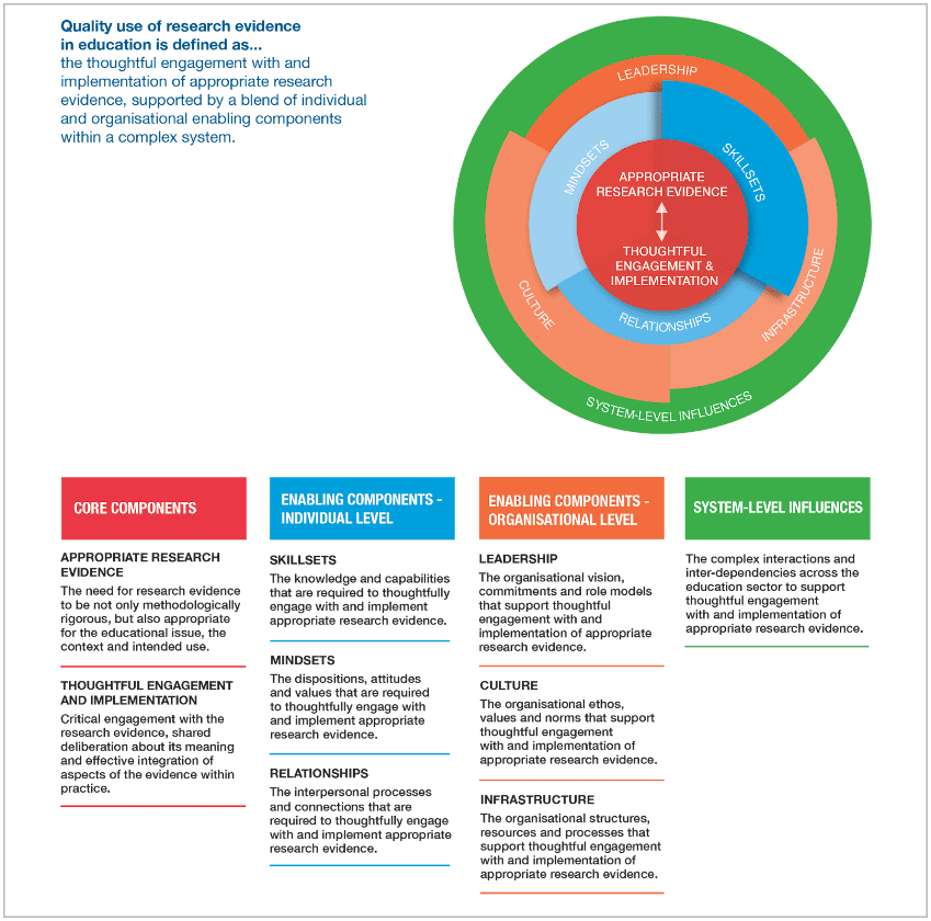 A circle diagram comprising four layers that describes the components of the Quality Use of Research Evidence framework. The centre of the circle, which is coloured red, depicts the core components of ‘appropriate research evidence’ and ‘thoughtful engagement with and implementation of research evidence’. A two-headed arrow connects these components. Moving outwards, the next layer of the circle, which is coloured blue, depicts the individual enabling components of ‘skillsets’, ‘mindsets’ and ‘relationships’. The next layer of the circle, which is coloured orange, depicts the organisational enabling components of ‘leadership’, ‘culture’ and ‘infrastructure’. The final, outer layer of the circle, which is coloured green, depicts the system-level influences of quality research use. Each of these layers is described with text beneath the circle diagram.