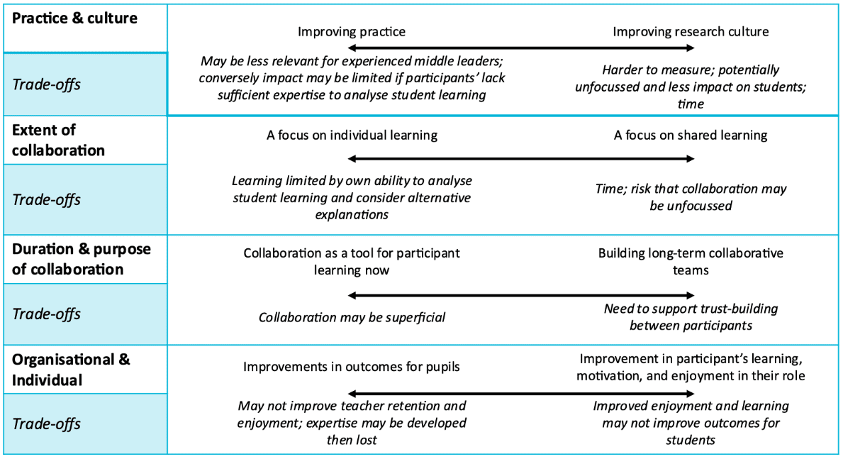 Figure 1 is a table detailing the steps involced in making sense of PD aims.