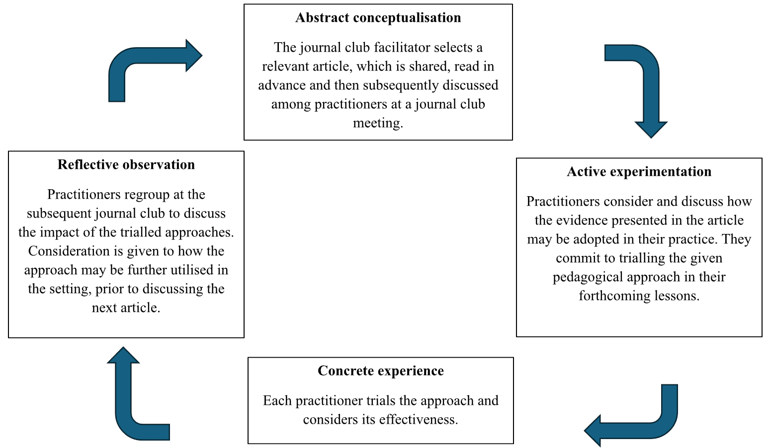 Figure 1 is the journal club process viewed through the lens of Kolb’s 1983 experiential cycle. This is adapted from Enser and Enser, 2021. The process is a cycle of four steps: Abstract conceptualisation; Active experimentation; Concrete experience, and Reflective observation.