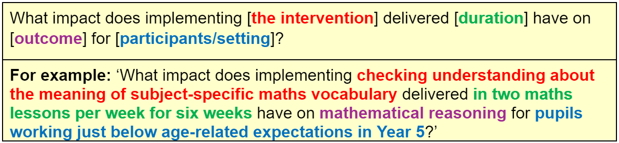 Figure 1 is an example structure for IPQ. The text reads: What impact does implementing [the intervention] delivered [duration] have on [outcome] for [participants/setting]? For example: ‘What impact does implementing checking understanding about the meaning of subject-specific maths vocabulary delivered in two maths lessons per week for six weeks have on mathematical reasoning for pupils working just below age-related expectations in Year 5?’