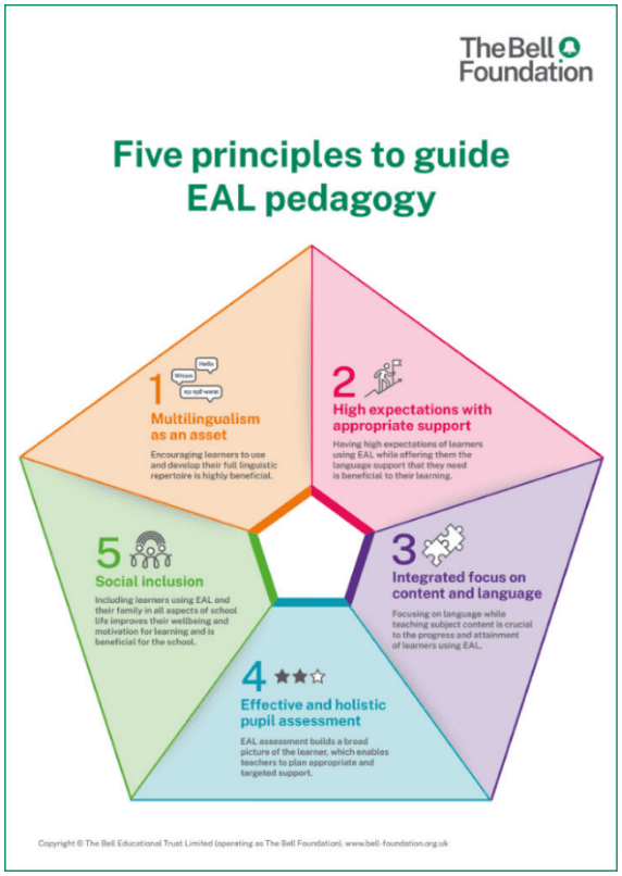 Figure 1 is a colourful diagram detailing the five principles to guide EAL pedagogy (from The Bell Foundation, 2024). These five principles are: Multilingualism as an asset; High expectations with approporiate support; Integrated focus on content and language; Effective and holistic pupil assessment, and Social inclusion.