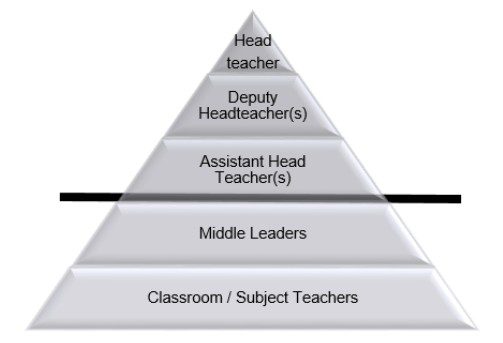 Figure 1 is a triangle representing the hierarchy of school roles at the author's school, with the roles ascending as follows: teachers; middle leaders; assistant headteacher, deputy headteacher and headteacher.