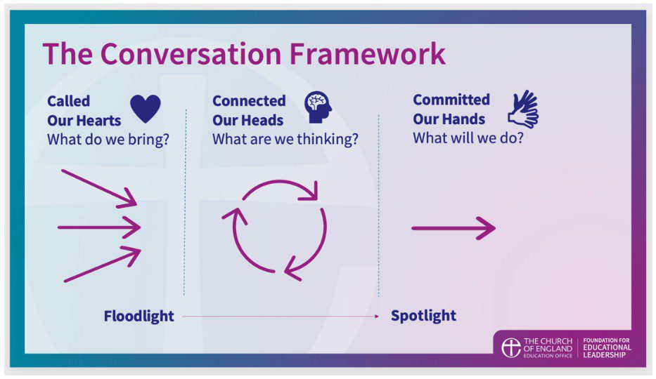 Figure 1 is the CEFEL conversation framework.