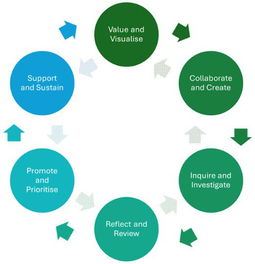 Figure 1 is a diagram with six circles. They are labelled 'Value and Visualise', 'Collaborate and Create', 'Inquire and Investigate', 'Reflect and Review', 'Promote and Prioritise' and 'Support and Sustain'. Arrows point from one circle to the next in a clockwise direction.