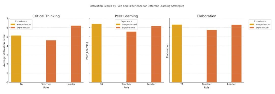 Figure 1 is a bar chart illustrating the motivation scores by role and experience for different learning strategies: critical thinking, peer learning and elaboration.