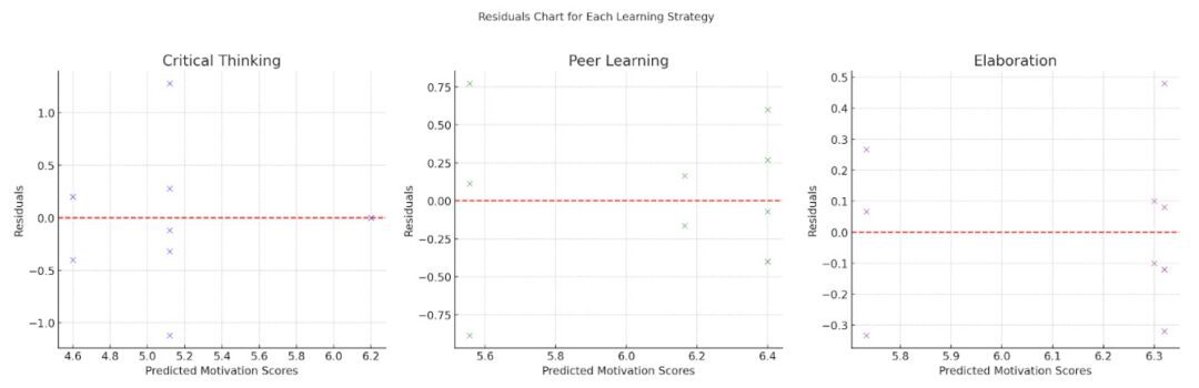 Figure 2 is a residuals chart for each learning strategy: critical thinking, peer learning and elaboration.