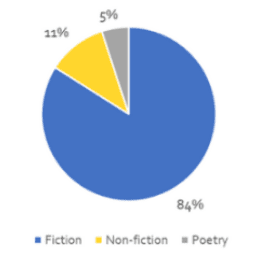 Figure 1 is a pie chart showing the genre of the books used by Year 1 teachers to support their English curriculum. These include fiction at 84 per cent, non-fiction at 11 per cent and poetry at 5 per cent.