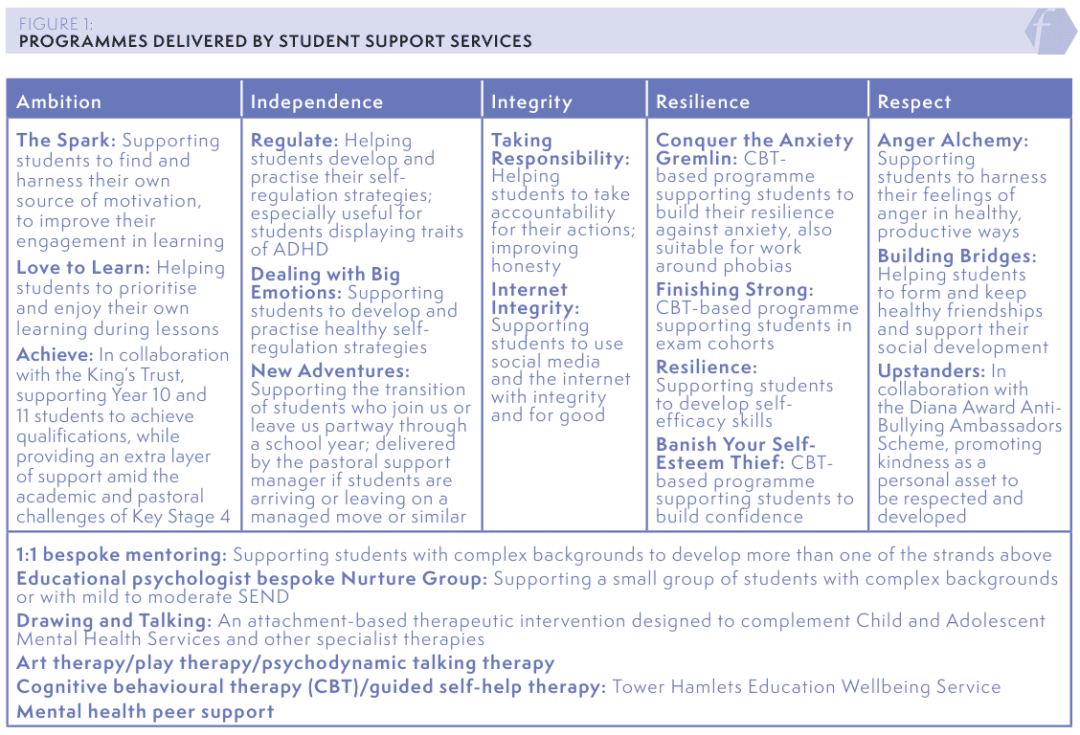 Figure 1 is a table outlining programmes delivered by Student Support Services.
