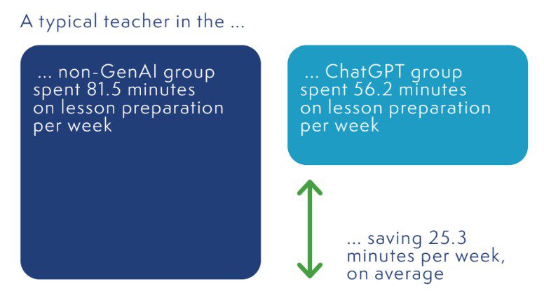 Figure 2 is a diagram comparing the time teachers in the two groups spent on lesson planning per week: 81.5 minutes for the non GenAI group and 56.2 minutes for the ChatGPT group. The latter saved 25.3 minutes.
