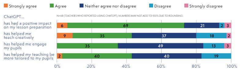 Figure 3 is a bar chart shows in percentages how 68 teachers answered 4 statements about the benefits of ChatGPT for lesson planning, as follows: Chat GPT has had a positive impact on my lesson planning: 6% strongly agree, 69% agree, 21% neither agree or disagree, 2% disagree, 3% strongly disagree. Chat GPT has helped me teach creatively 9% strongly agree, 35% agree, 37% neither agree or disagree, 18% disagree, 2% strongly disagree. Chat GPT has helped me engage my pupils 35% agree, 49% neither agree or disagree, 13% disagree, 3% strongly disagree. Chat GPT has helped my teaching be more tailored to my pupils 2% strongly agree, 40% agree, 40% neither agree or disagree, 19% disagree.