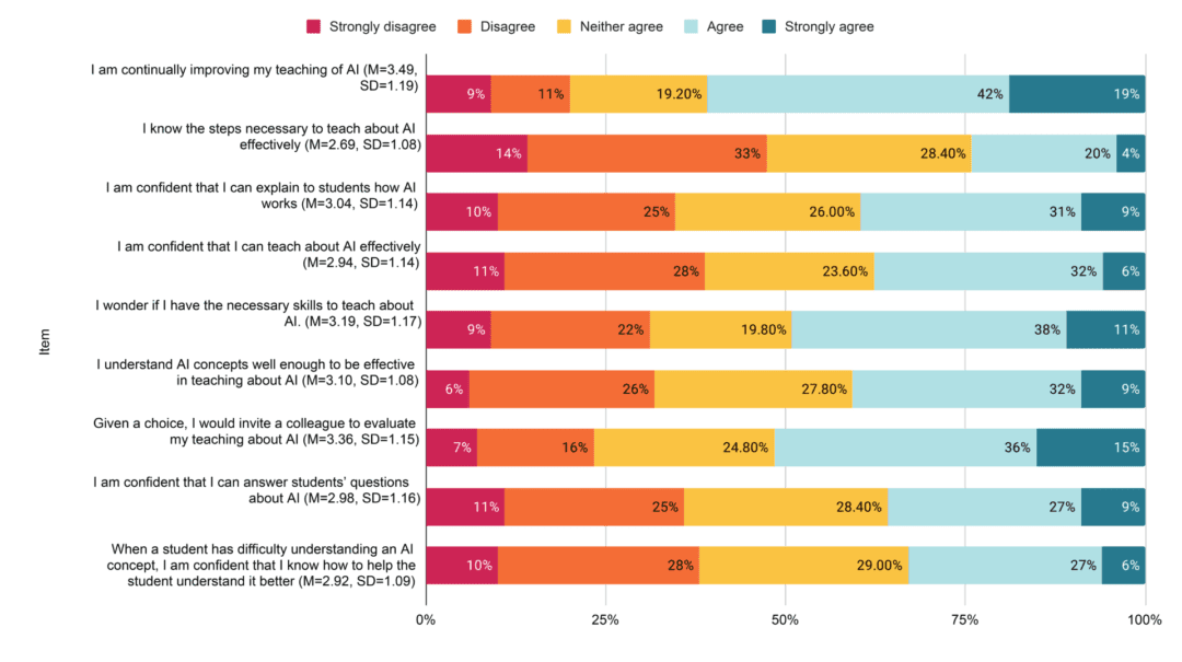 A horizontal bar chart titled ‘Personal AI Teaching Efficacy and Beliefs survey results (n=162)’ that lists teachers’ responses to statements relating to teaching about AI.]