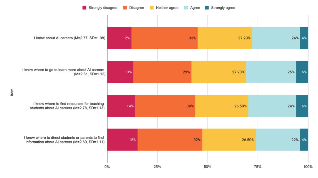 A horizontal bar chart titled ‘AI career awareness (n=162)’ that lists teachers’ responses to statements about knowing AI careers and related resources.]