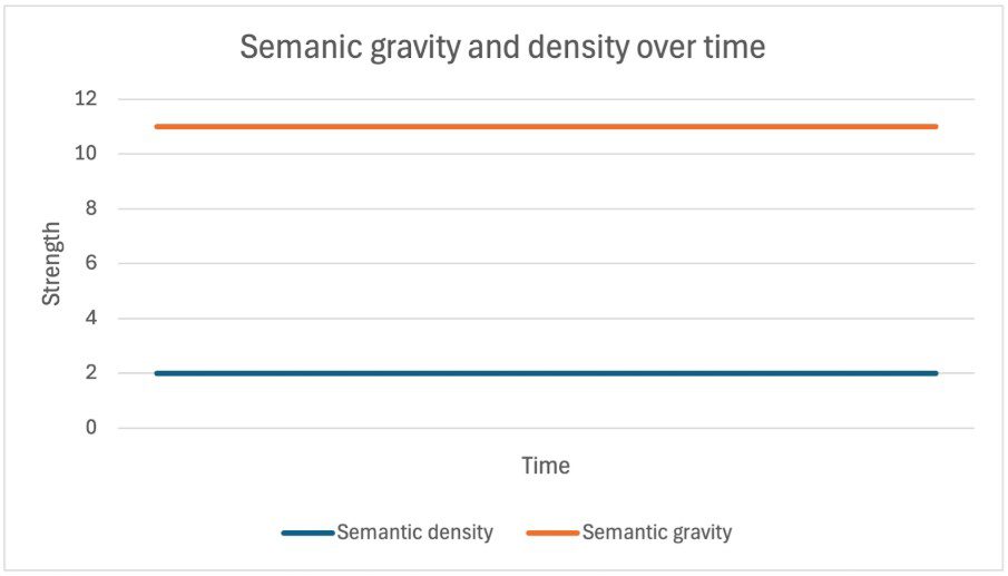 Figure 2 is a graph showing semantic gravity and density over time for a semantic profile indicative of a novice-level discourse. The semantic gravity is stronger compared to the semantic density throughout. 