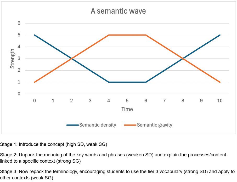 Figure 3 is a graph showing a semantic wave made by the different values of Semantic density (SD) and Semantic gravity (SG). In the first stage, the graph shows a high SD and a weak SG value. In the second stage, the SD value weakens and the SG value gets stronger. In the third stage, the SD value is strong and the SG value weak.
