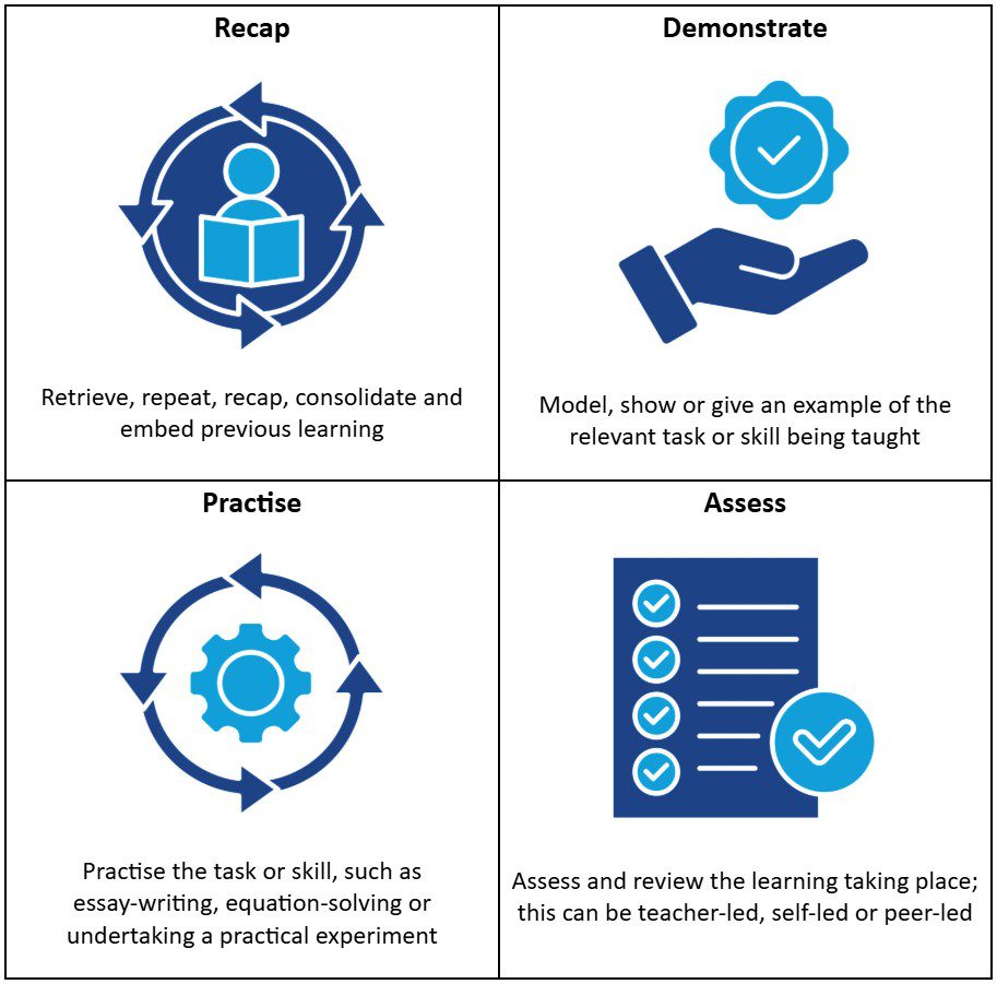 Figure 1 lists the four aspects of the toolkit: recap, demonstrate, practise and assess.