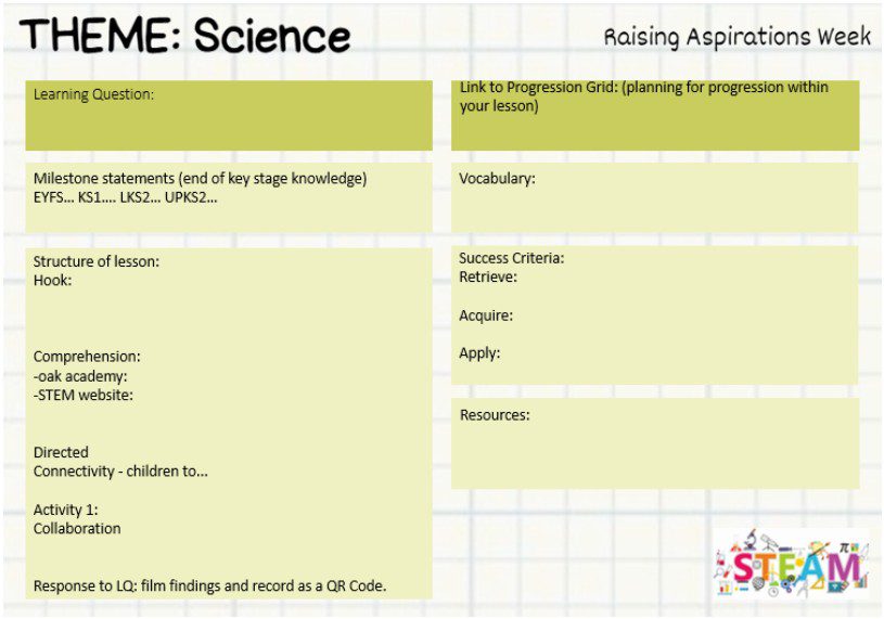 Figure 1 shows a blank planning template for the theme science. Parts of the template include Learning Question, Milestone statements and Structure of lesson.