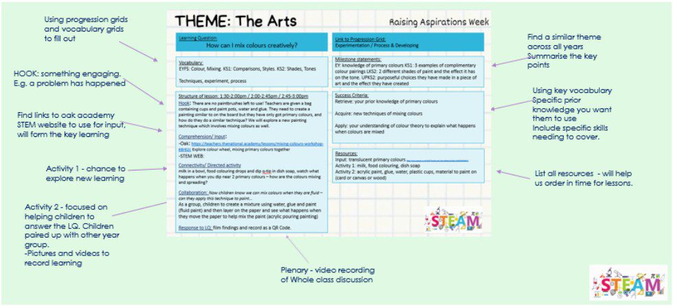 Figure 2 shows a completed modelled lesson plan for staff on the theme of the arts.