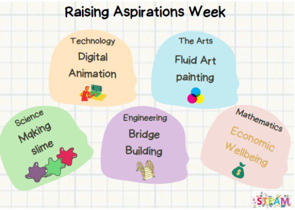 Figure 4 is a graphic listing the themes and experiences of raising aspirations week. These are: technology - digital animation; the arts - fluid art painting; science - making slime; engineering - bridge building; mathematics - economic wellbeing. 