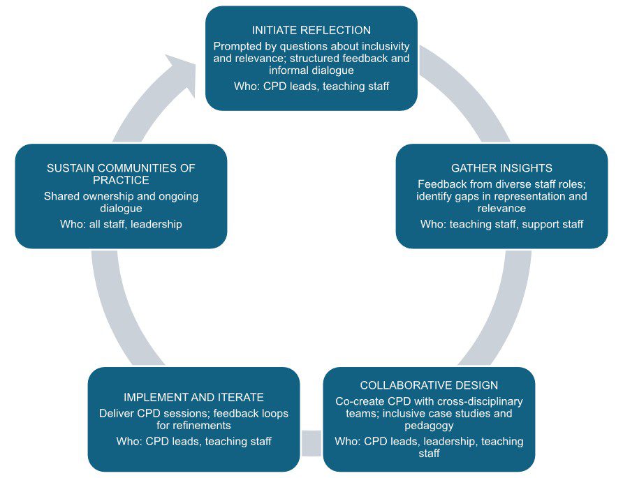 Figure 1 is a circle made up of an arrow, indicating the process of a reflective and inclusive CPD design process.