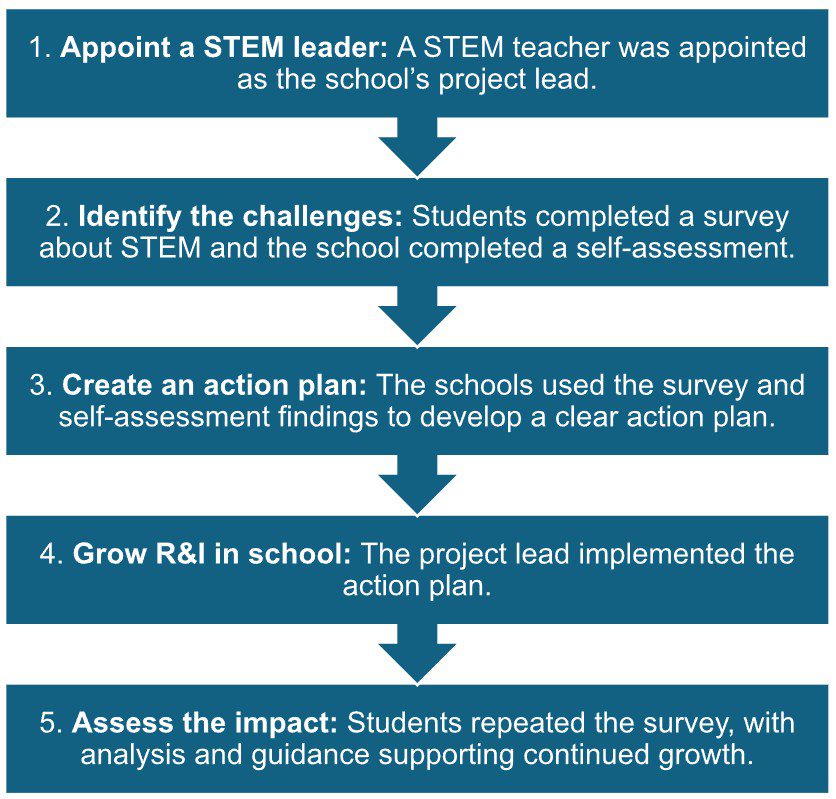 Figure 1 lists the 5 stages of the pilot cycle.