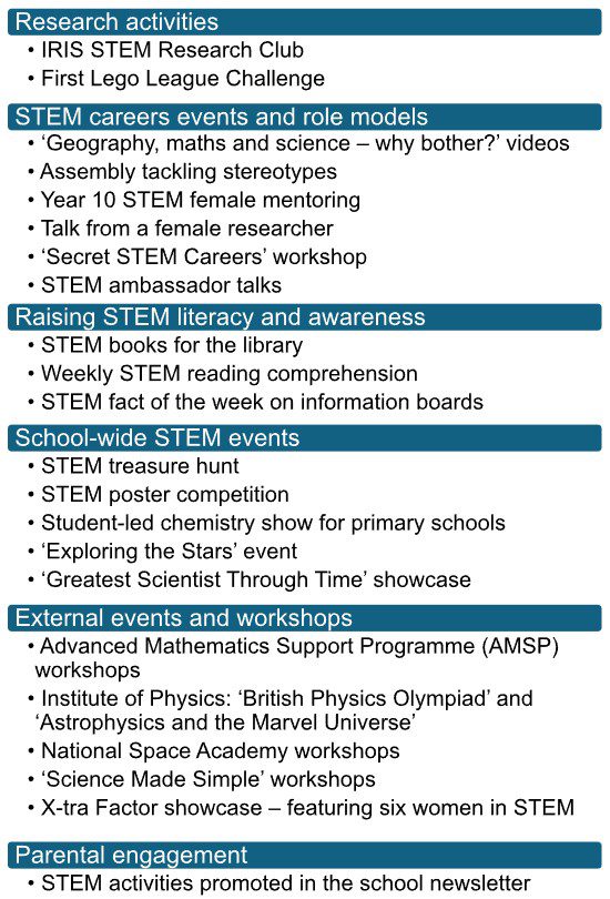 Figure 2 lists the Elm Grove Academy interventions.
