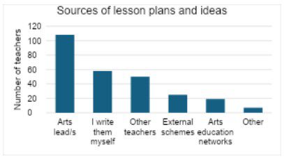 Figure 1 is a bar chart showing the different sources of lesson plans and ideas used by teachers.