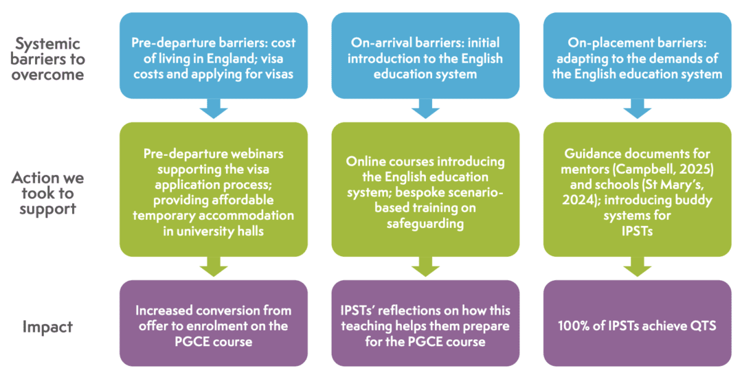 Figure 1 is a flow diagram made of three tiers labelled 'Systemic barriers to overcome', 'Action we took to support' and 'Impact', with examples listed in three columns.