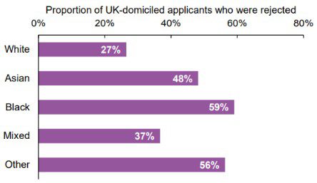 Figure 1 is a bar chart showing the proportion of UK-domiciled applicants who were rejected from postgraduate ITT courses by ethnicity in the years 2022/23 to 2023/24. The proportions are listed as follows: White 27%, Asian 48%, Black 59%, Mixed 37% and Other 56%. 
