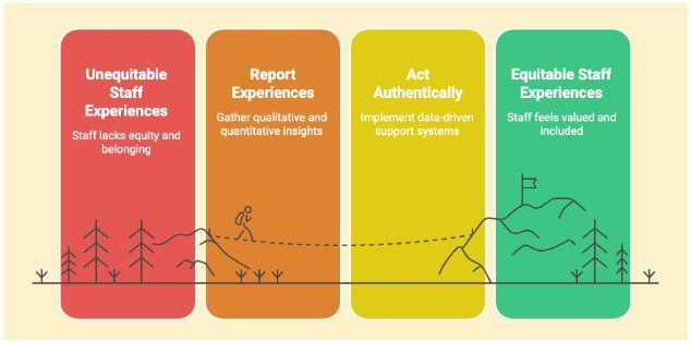 Figure 2 shows the desired progression of a report and support model from unequitable staff experiences to equitable ones. 