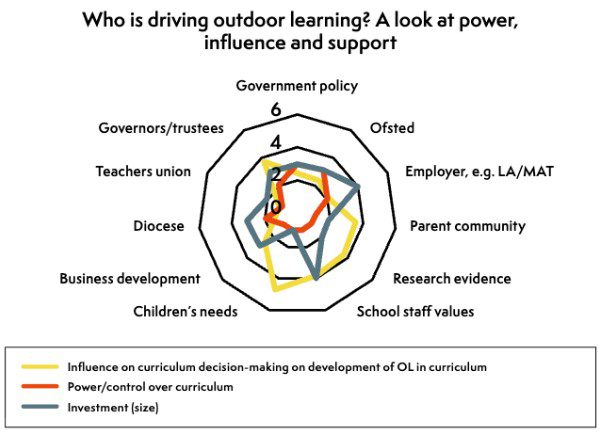 Figure 1 illustrates the different factors and members of the learning community that influence, drive and support outdoor learning.