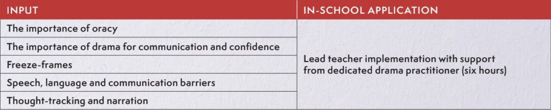 Table 1 lists five inputs for a termly implementation and one in-school application. The inputs listed are: the importance of oracy, the importance of drama for communication and confidence, freeze-frames, speech, language and communication barriers and thought-tracking and narration. The in-school application listed is: lead teacher implementation with support from dedicated drama practitioner (six hours).