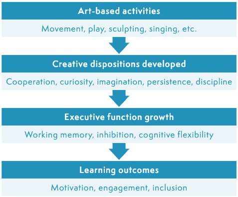 Figure 1 is a flow chart showing art-based activites, creative positions developed by these, executive function growth, and learning outcomes.