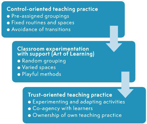 Figure 2 is a flow chart showing the transformation of teaching practice, from control-oriented to trust-oriented, through the Art of Learning programme.