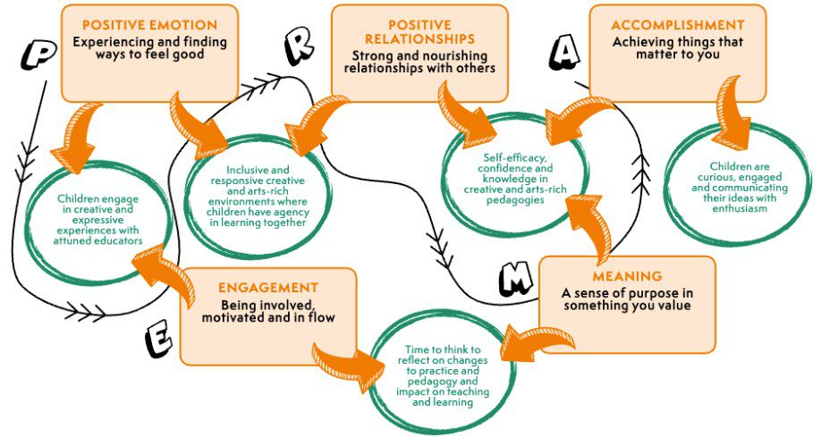 Figue 1 illustrates the interweave of Seligman’s PERMA model of flourishing (2011) with SPACE to Flourish outcomes.