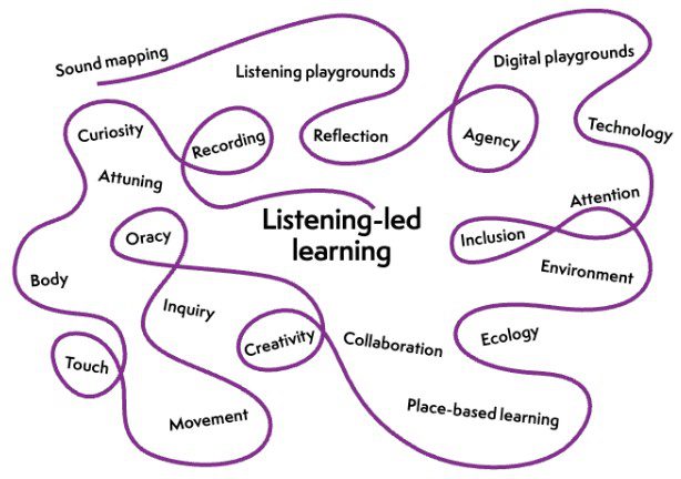 Figure 1 is a Rhizomatic diagram of listening-led learning, highlighting the interconnected roles of sound mapping, digital tools, embodiment, environment, inquiry and collaboration in classroom practice.