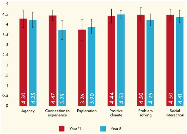 Figure 2 is a double bar chart showing the ean score across six dimensions of playful learning.