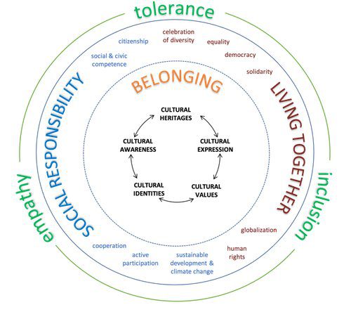 DIALLS wheel diagram showing cultural understanding as a core cycle (heritages, awareness, identities, values, expression) surrounded by belonging, and outer themes of tolerance, inclusion, living together, and social responsibility