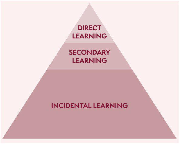 Figure 1 shows a pyramid divided into three sections. The top section is labelled 'Direct learning', the middle section 'Secondary learning and the bottom section 'Incidental learning'.