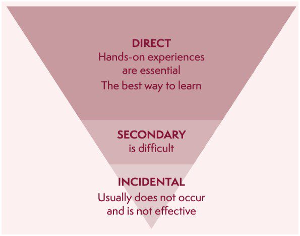 Figure 2 shows a pyramid turned upside down and divided into three sections. The top section is labelled 'Direct: hands-on experiences are essential. The best way to learn.', the middle section 'Secondary: is difficult.' and the bottom section 'Incidental: usually does not occur and is not effective.'